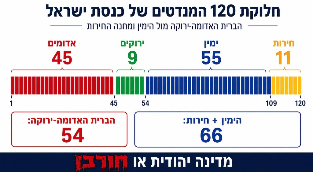 חלוקת 120 המנדטים של כנסת ישראל: הברית האדומה-ירוקה מול הימין ומחנה החירות